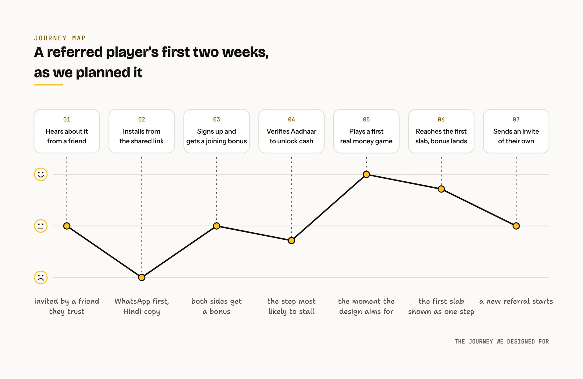 Journey map of a referred player's first two weeks across seven stages with an emotion line and the design response under each stage