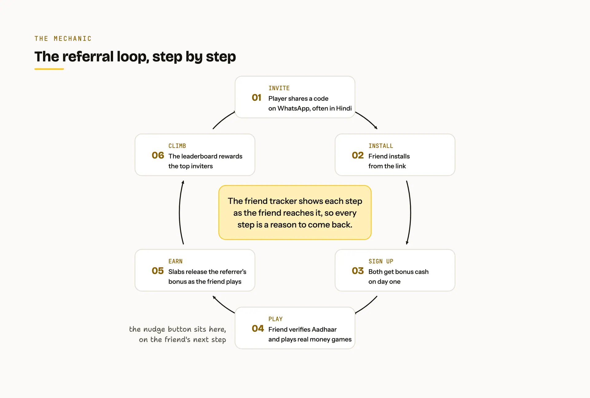 The referral loop drawn as six steps, invite, install, sign up, play, earn and climb, arranged in a circle