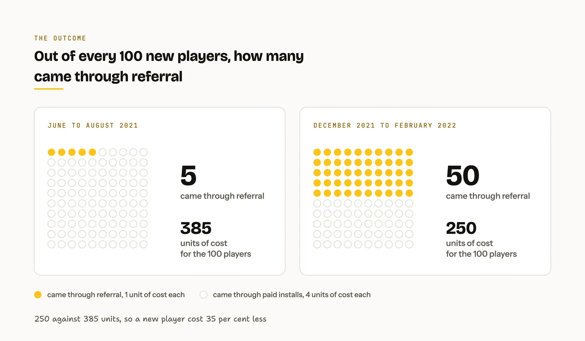 Two grids of one hundred dots for June to August 2021 and December 2021 to February 2022, with 5 dots marked as came through referral before and 50 after, and 385 units of cost for the 100 players before against 250 after