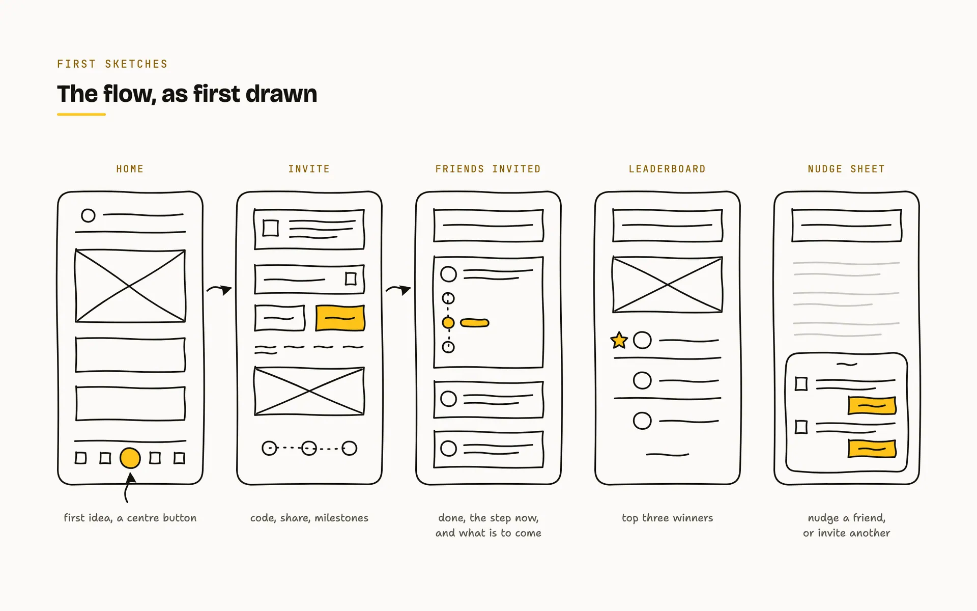 Hand drawn wireframes of the five screens of the referral flow, home with a raised centre button as the first idea for the tab, invite, friends invited, leaderboard and the nudge sheet