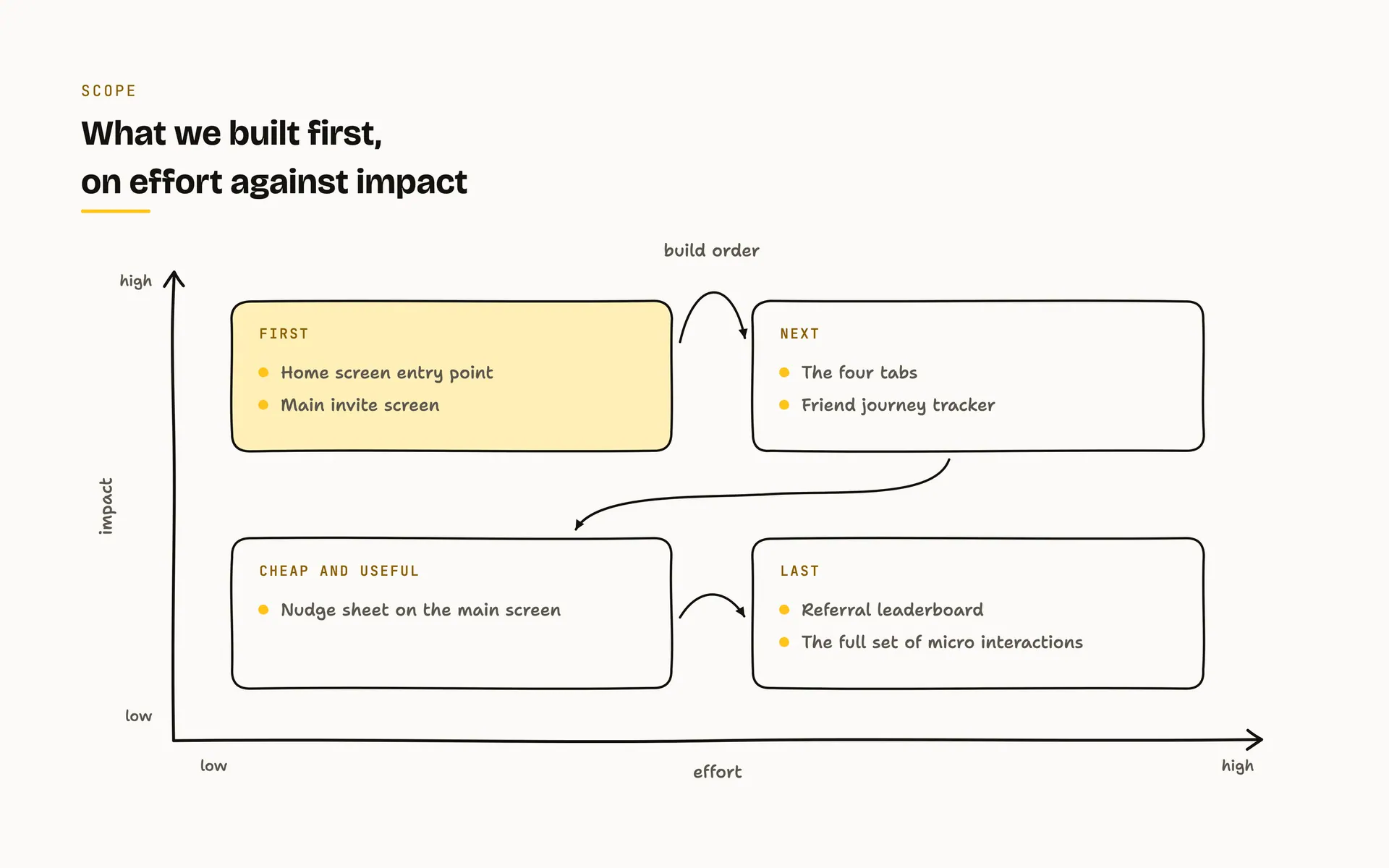 Hand drawn effort and impact matrix with the entry point and invite screen in the high impact low effort corner and the leaderboard in the high effort corner