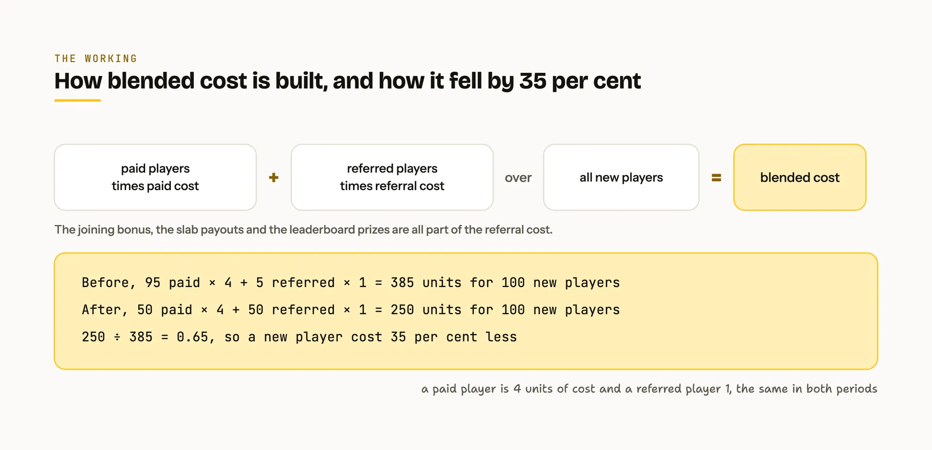 The blended cost equation drawn as cards, paid players times paid cost plus referred players times referral cost, over all new players, equals blended cost, with the working below it, 95 paid players at 4 units and 5 referred at 1 unit is 385 units before, 50 and 50 is 250 units after, and 250 divided by 385 is 0.65