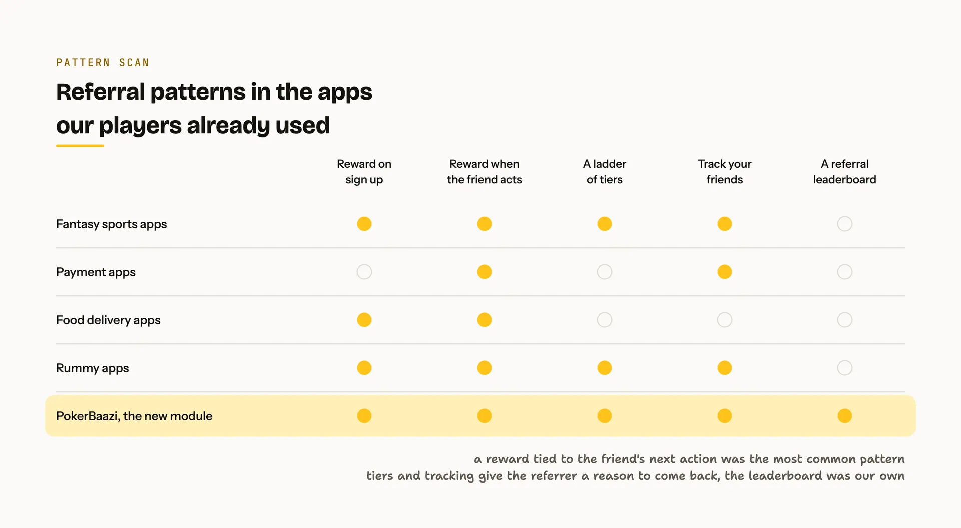 A grid of five referral patterns against four kinds of app and the new PokerBaazi module, showing which patterns each used and that the new module used all five