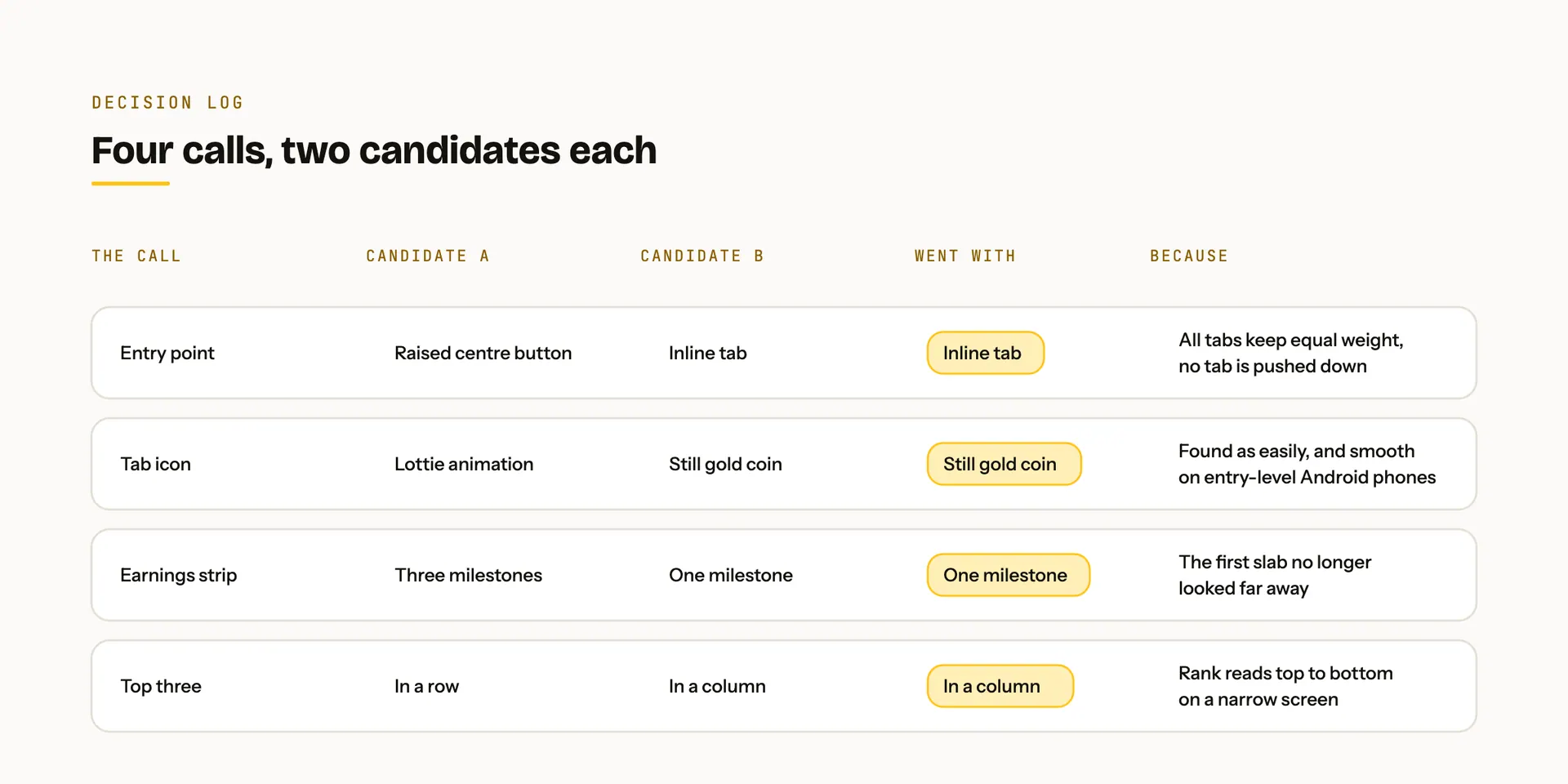 A decision log of four calls, entry point, tab icon, earnings strip and top three, each with two candidates, the one chosen and the reason