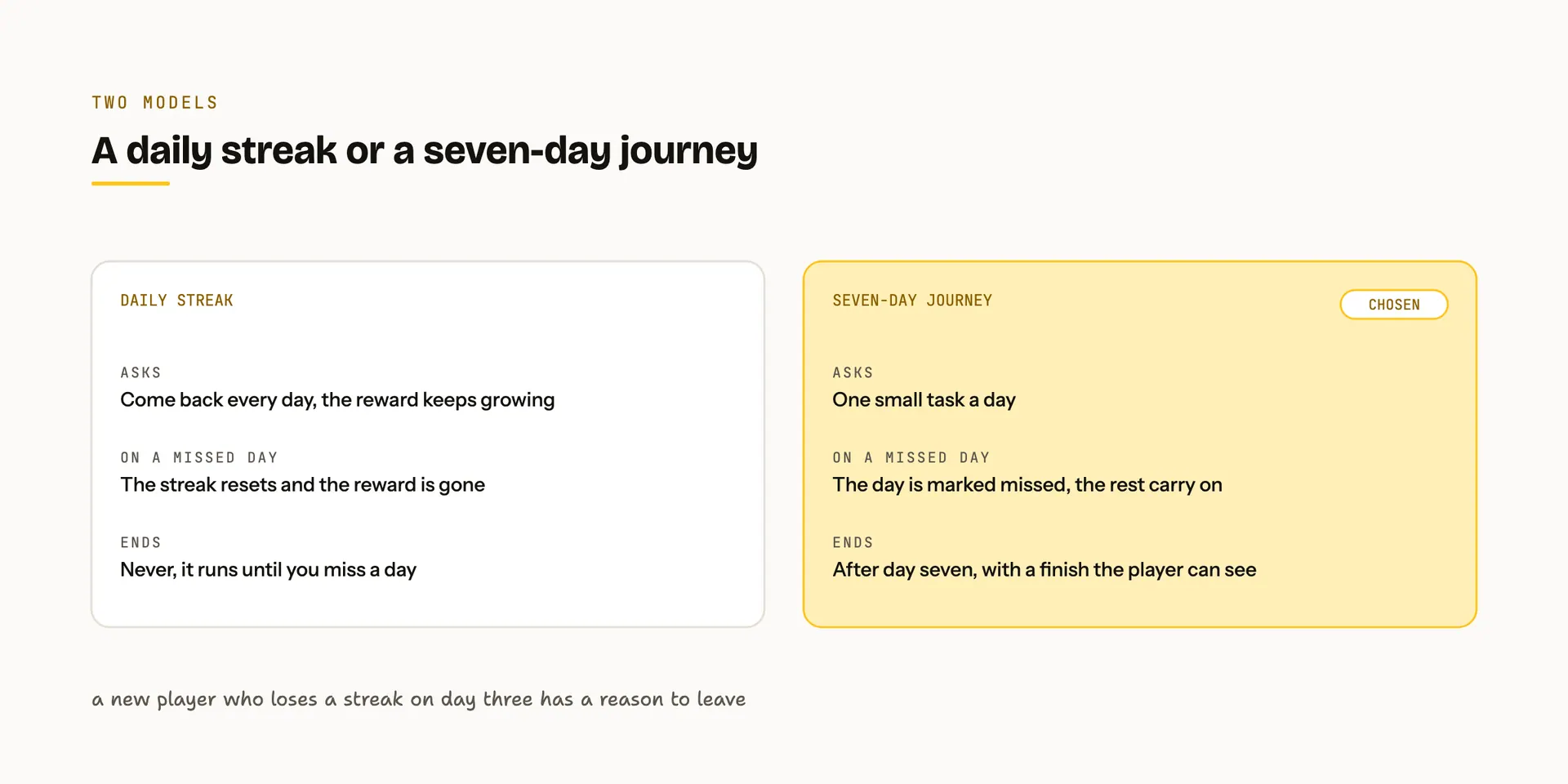 Two cards comparing a daily streak with a seven-day journey, what each asks of the player, what happens on a missed day and when it ends, with the seven-day journey marked as chosen