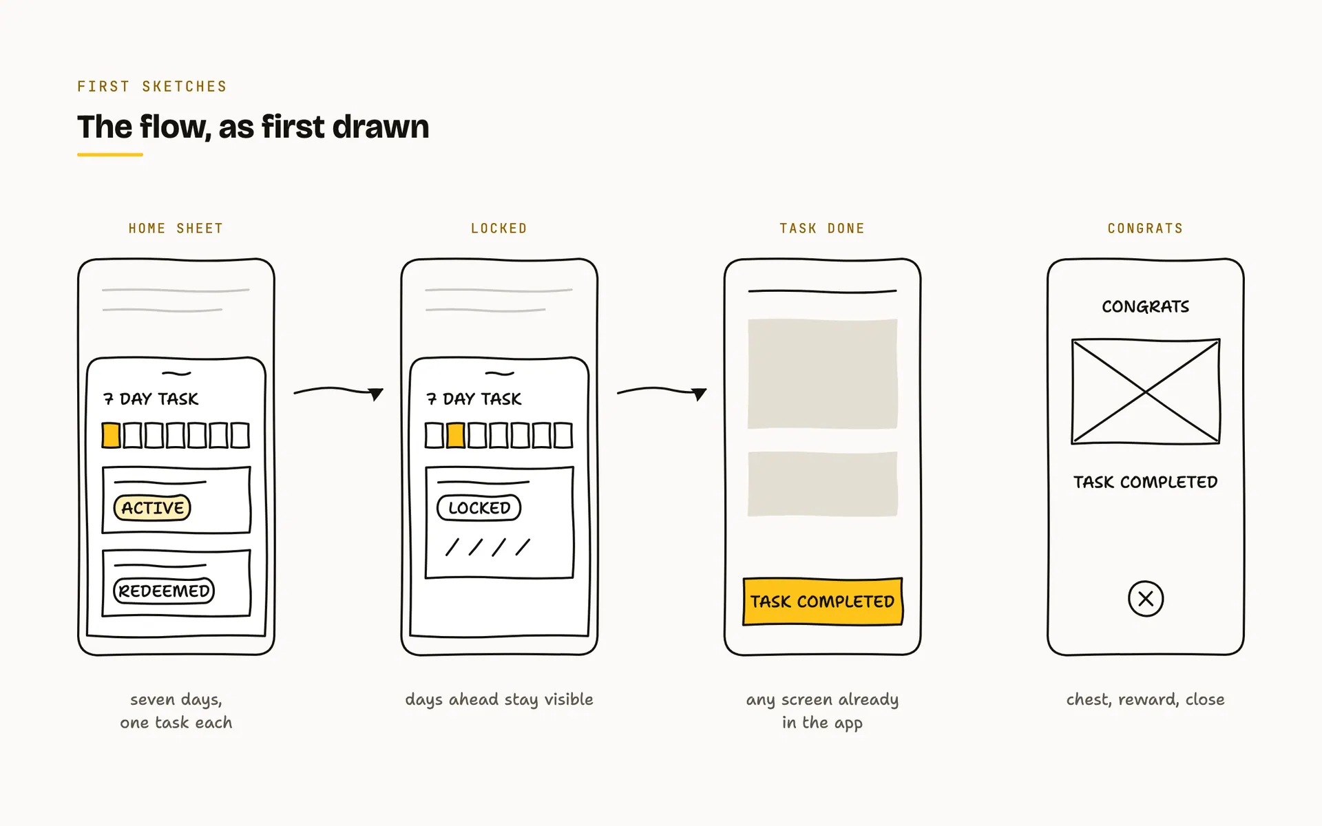 Hand drawn wireframes of the four screens of the flow, the seven-day sheet with an active and a redeemed task, the locked state, the task completion note and the congratulations screen