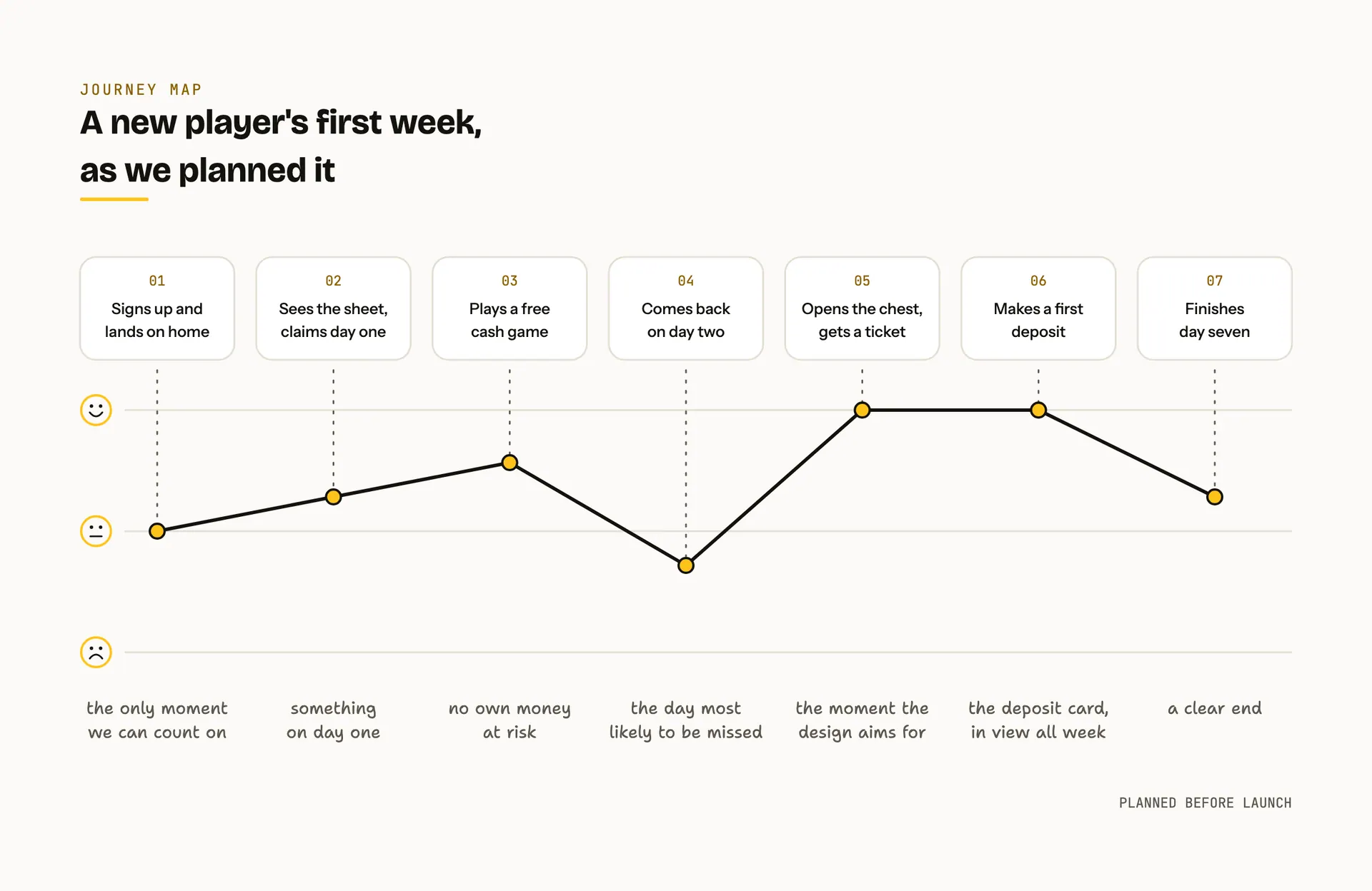 Journey map of a new player's first week across seven stages with an emotion line and the design response under each stage