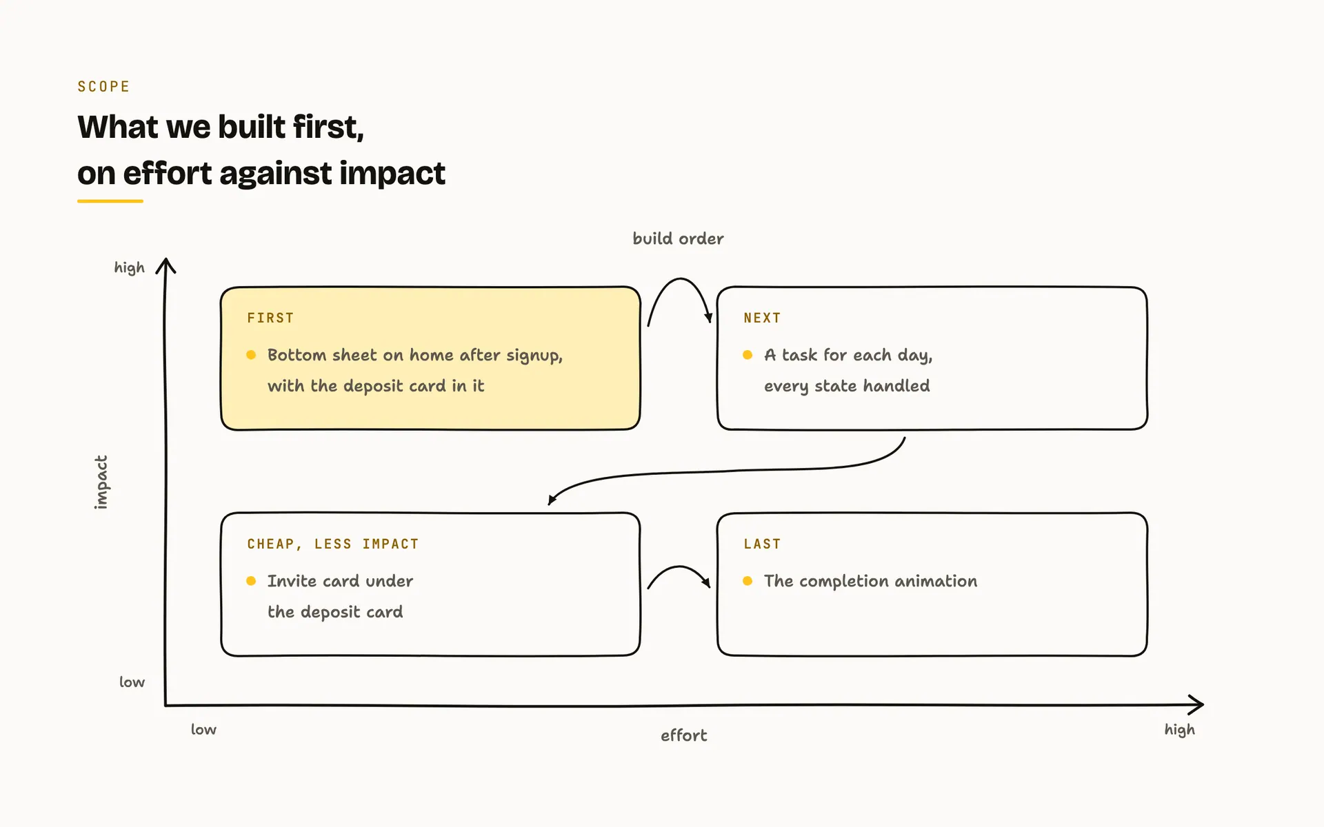 Hand drawn effort and impact matrix with the bottom sheet and its deposit card in the high impact low effort corner, the daily tasks and states in the high effort high impact corner, the invite card as cheap with less impact and the completion animation as last