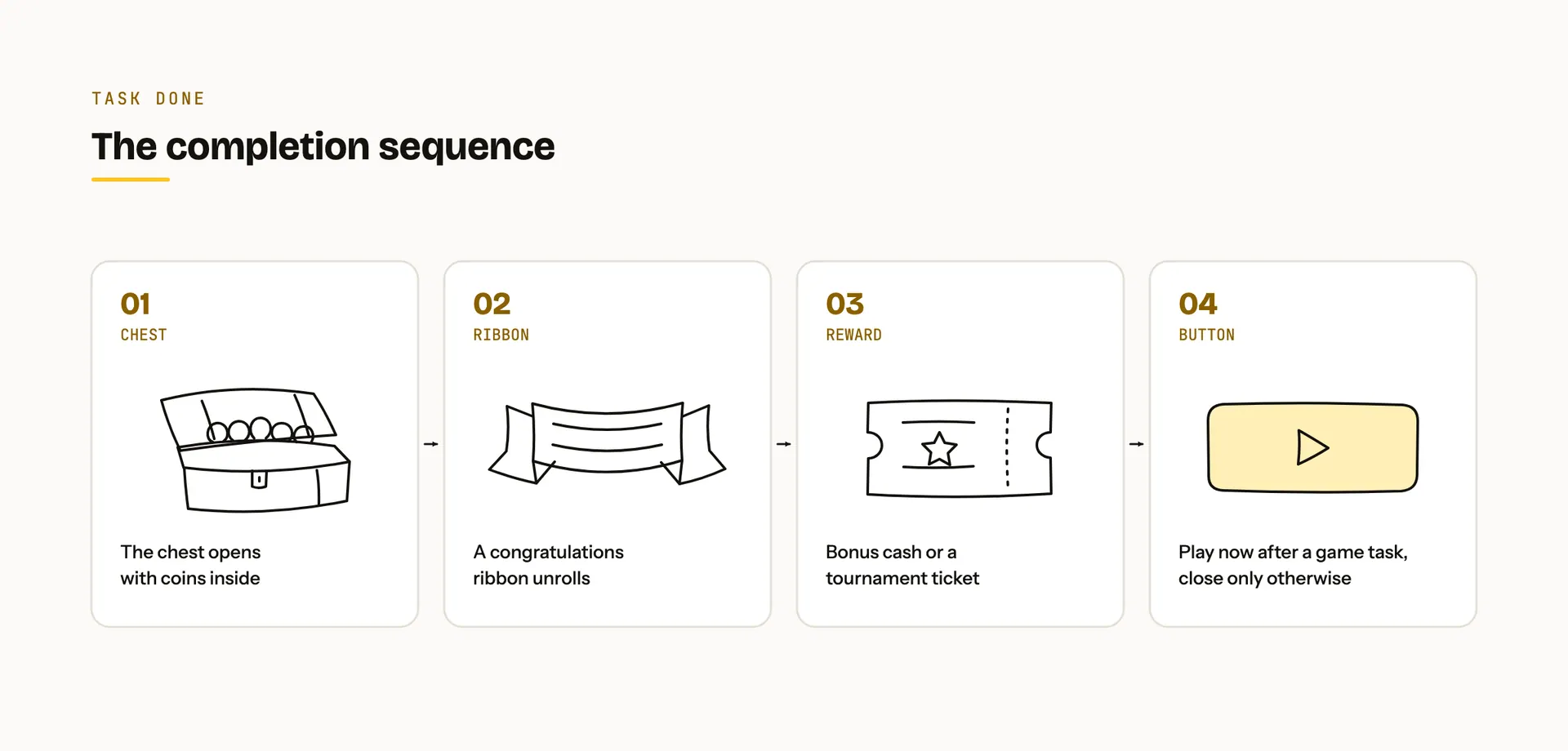 A strip of four frames showing the completion sequence, the chest opening, the ribbon, the reward reveal and the context-aware button