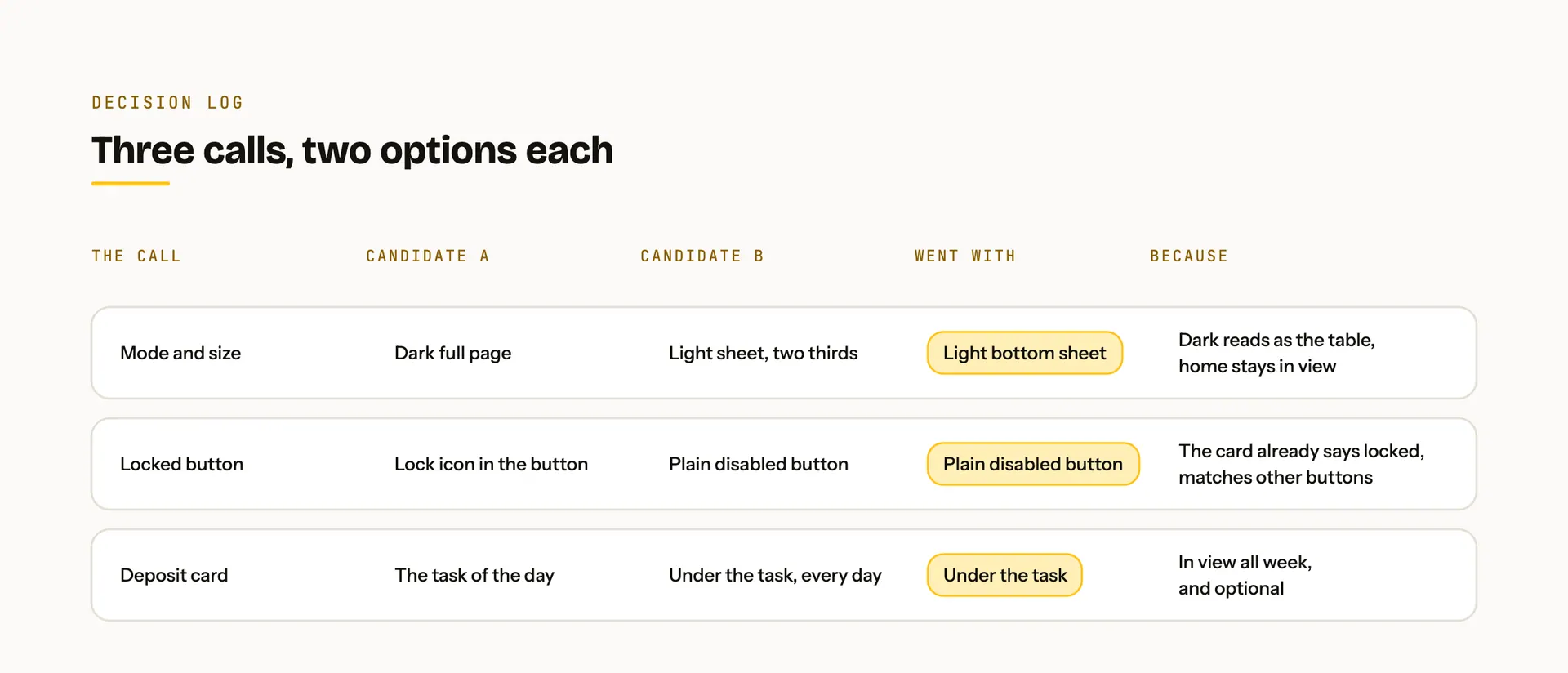 A decision log of three calls, the mode and size of the sheet, the locked button and where the deposit card sits, each with two options, the one chosen and the reason