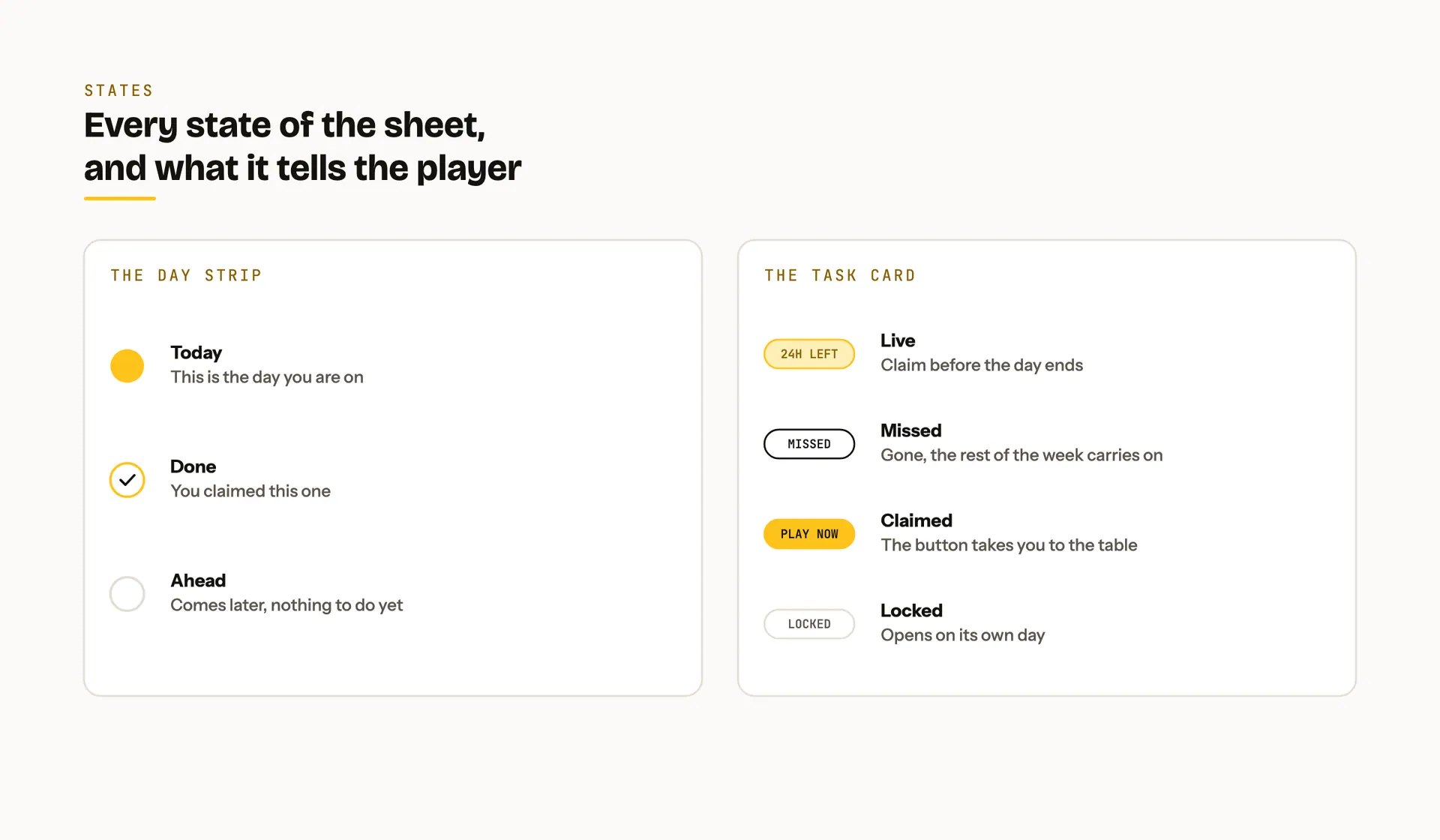 Every state of the day strip and the task card in a grid, today, done and ahead for the strip, live, missed, claimed and locked for the card, with what each one tells the player