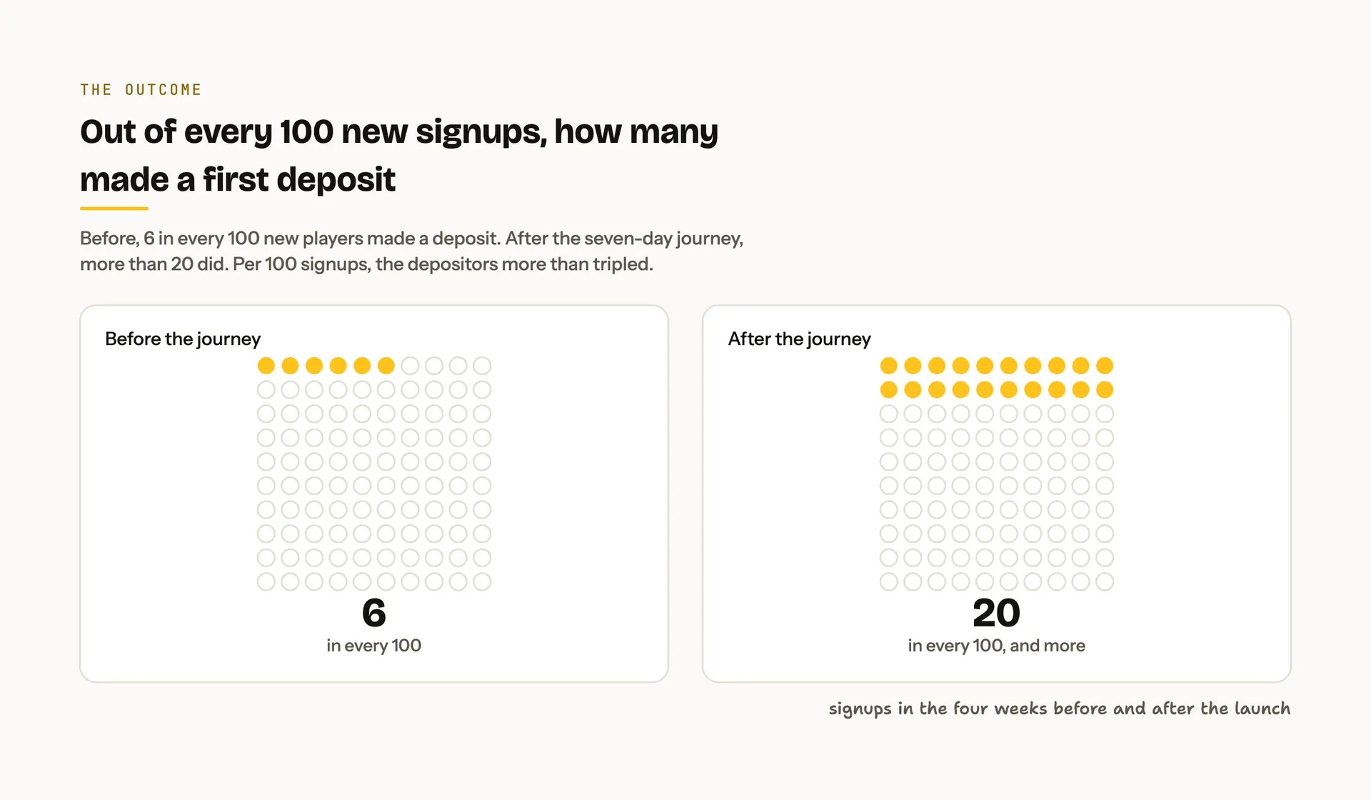 Two grids of one hundred dots, six filled before and twenty filled after, showing the share of new signups who made a first deposit