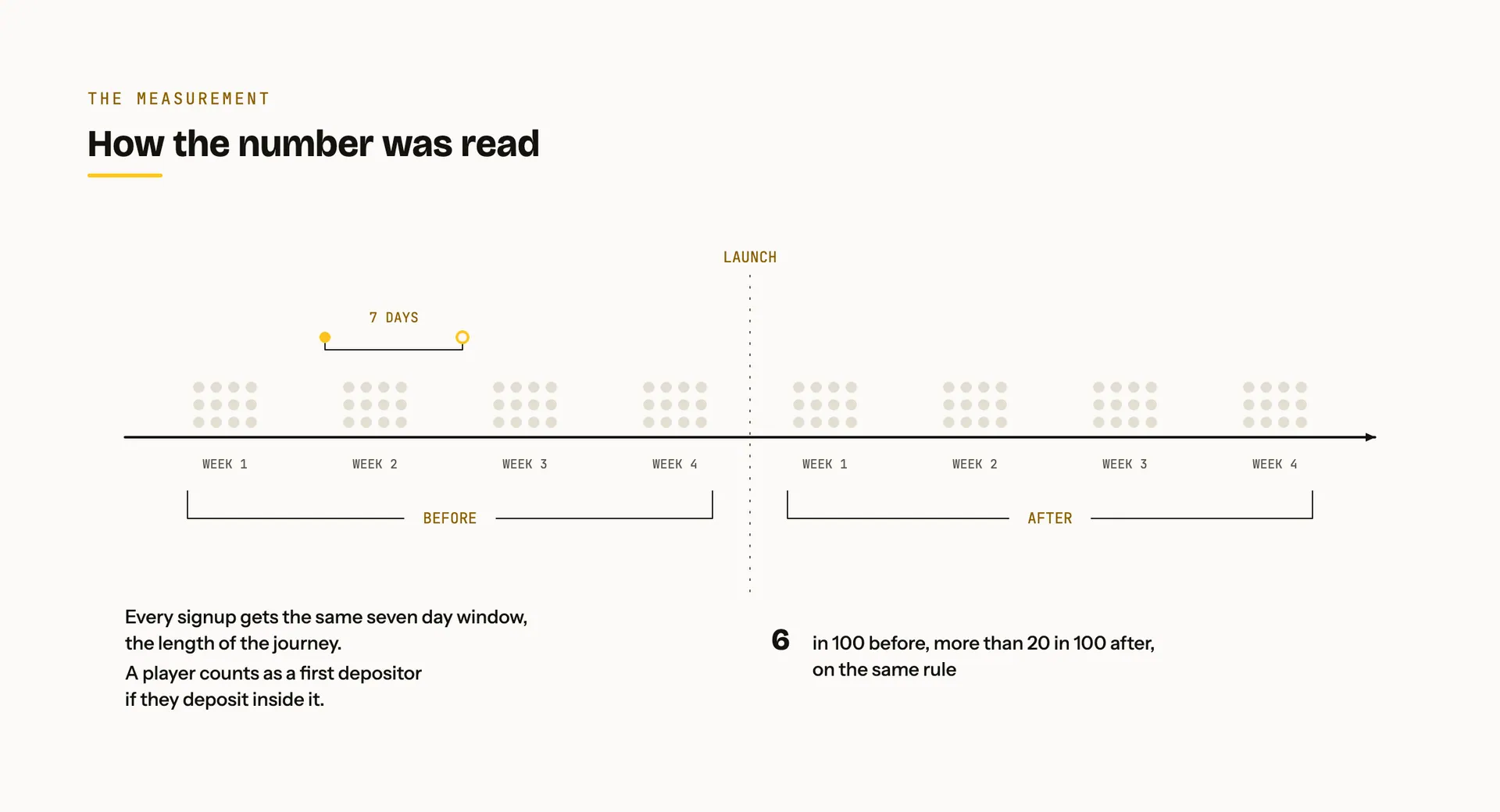 A diagram of the measurement, signups in weekly cohorts on a timeline, a launch marker, a seven-day window after each signup, and the share who deposited inside it before and after