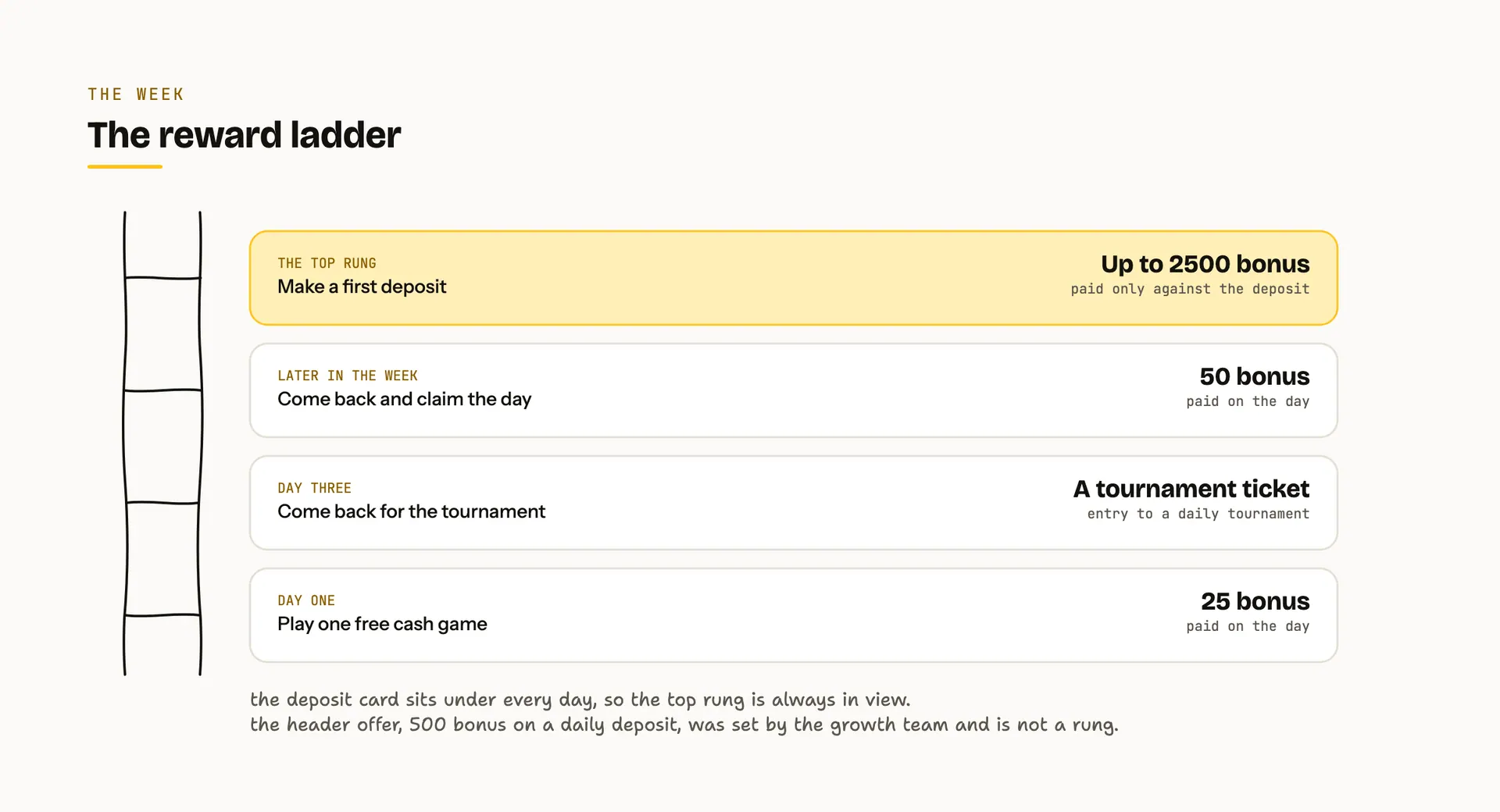 A ladder of four rungs showing what each task asked and what it paid, a free game for 25 bonus on day one, a tournament ticket on day three, 50 bonus later in the week and a first deposit for up to 2500 bonus, with a note that the deposit card is visible every day and the daily deposit offer in the header is not a rung